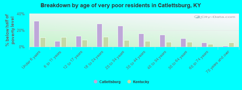 Breakdown by age of very poor residents in Catlettsburg, KY