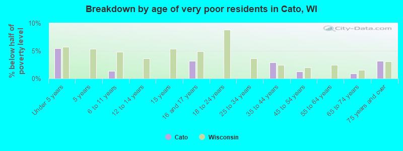Breakdown by age of very poor residents in Cato, WI