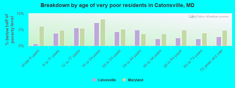 Breakdown by age of very poor residents in Catonsville, MD