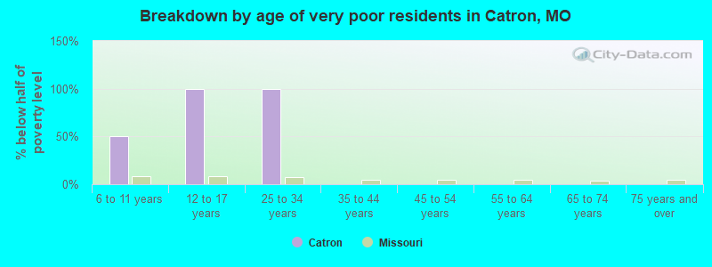 Breakdown by age of very poor residents in Catron, MO