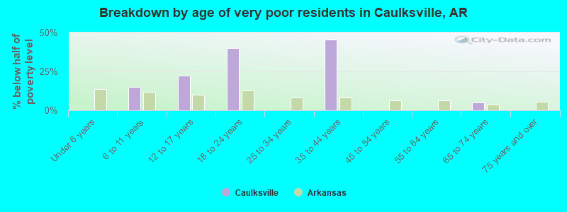 Breakdown by age of very poor residents in Caulksville, AR