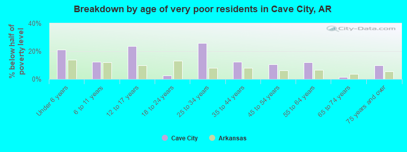 Breakdown by age of very poor residents in Cave City, AR