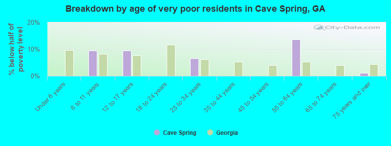 Breakdown by age of very poor residents in Cave Spring, GA