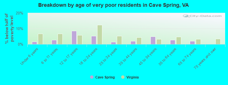 Breakdown by age of very poor residents in Cave Spring, VA