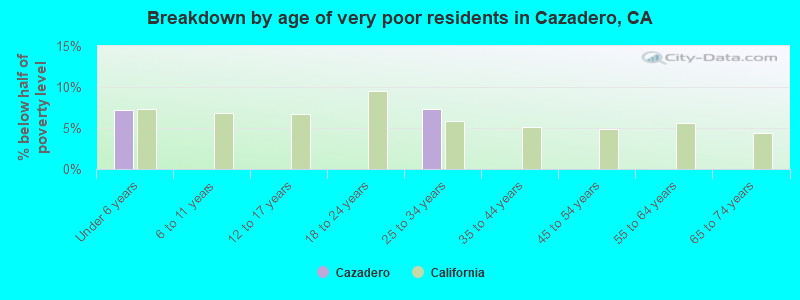 Breakdown by age of very poor residents in Cazadero, CA