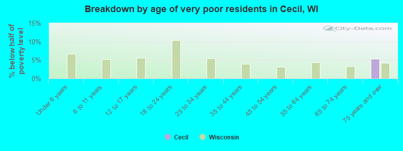 Breakdown by age of very poor residents in Cecil, WI