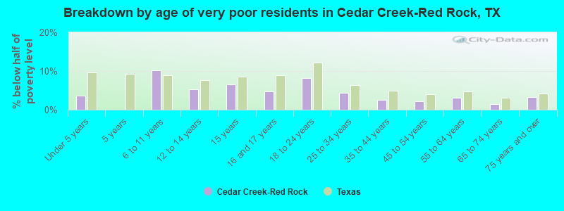Breakdown by age of very poor residents in Cedar Creek-Red Rock, TX