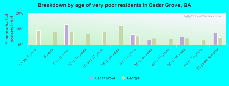 Breakdown by age of very poor residents in Cedar Grove, GA