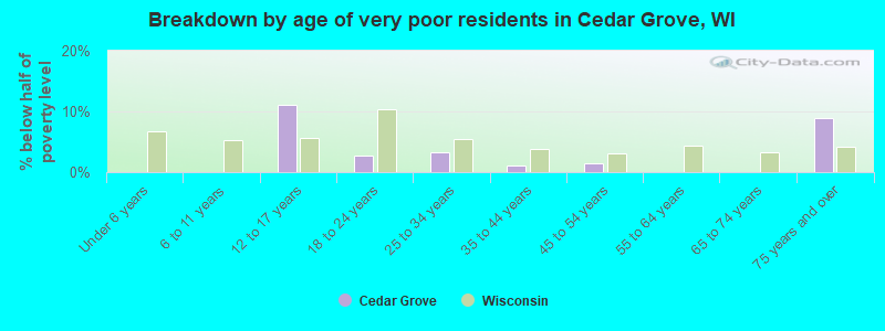 Breakdown by age of very poor residents in Cedar Grove, WI