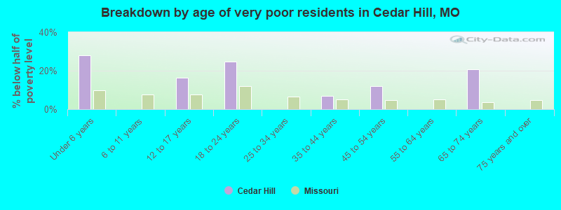Breakdown by age of very poor residents in Cedar Hill, MO