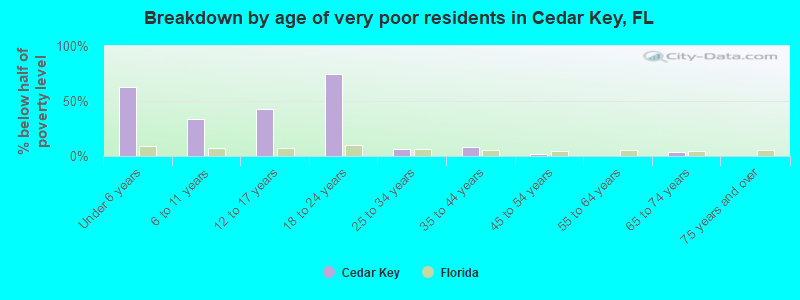 Breakdown by age of very poor residents in Cedar Key, FL