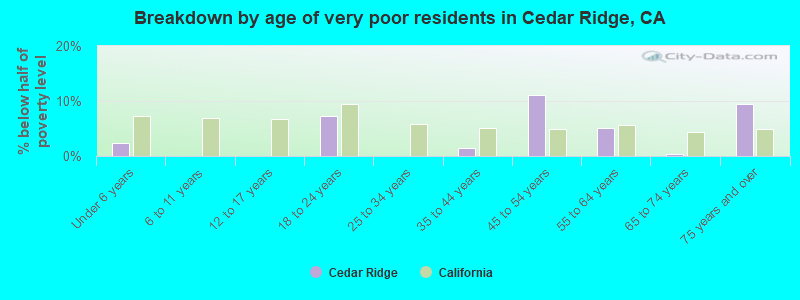 Breakdown by age of very poor residents in Cedar Ridge, CA