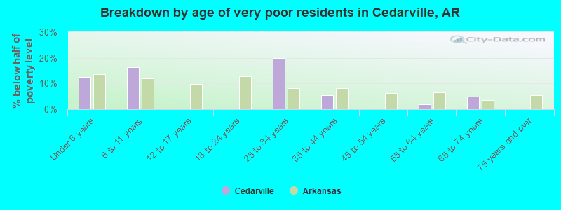 Breakdown by age of very poor residents in Cedarville, AR