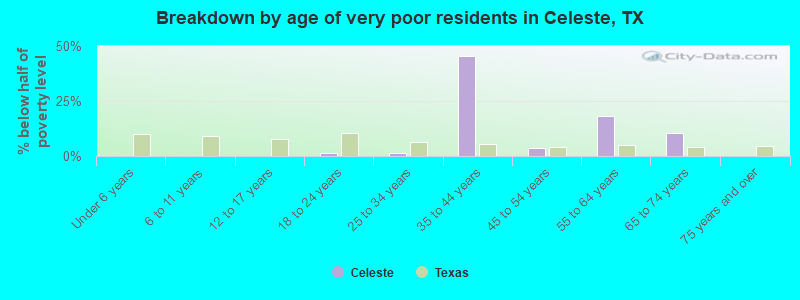 Breakdown by age of very poor residents in Celeste, TX