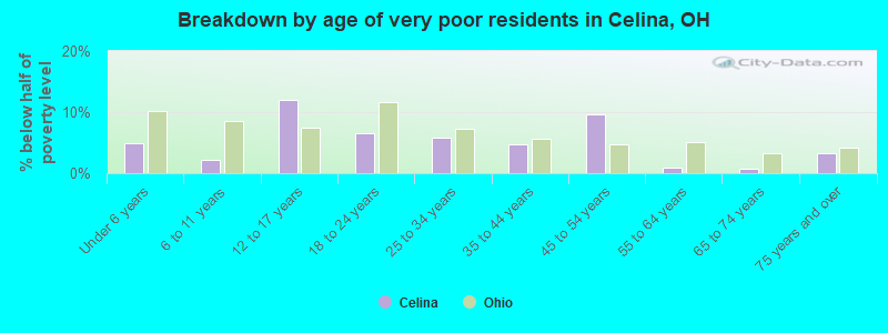 Breakdown by age of very poor residents in Celina, OH
