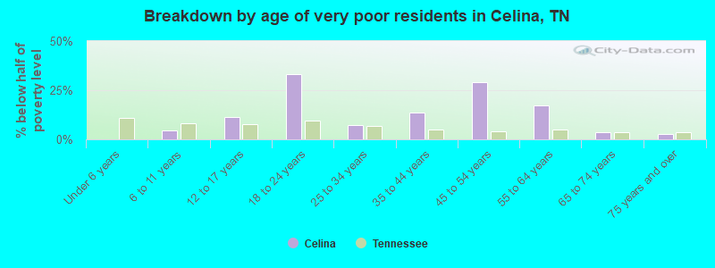 Breakdown by age of very poor residents in Celina, TN