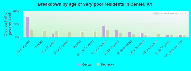 Breakdown by age of very poor residents in Center, KY