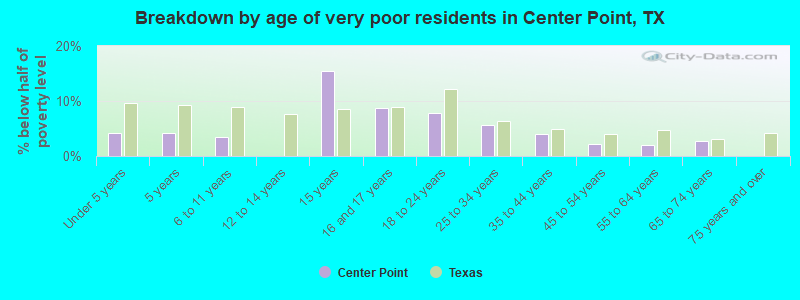 Breakdown by age of very poor residents in Center Point, TX