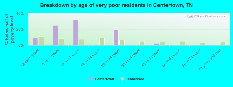 Breakdown by age of very poor residents in Centertown, TN