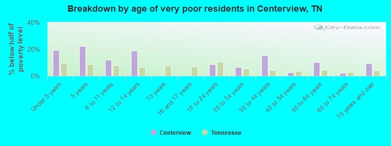 Breakdown by age of very poor residents in Centerview, TN