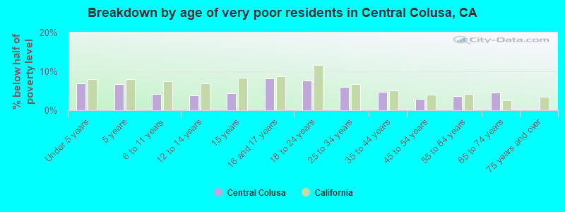 Breakdown by age of very poor residents in Central Colusa, CA