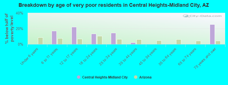 Breakdown by age of very poor residents in Central Heights-Midland City, AZ