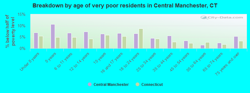 Breakdown by age of very poor residents in Central Manchester, CT