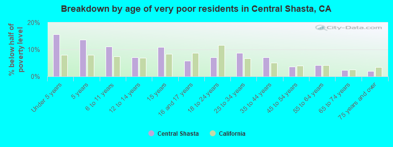 Breakdown by age of very poor residents in Central Shasta, CA