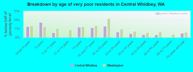 Breakdown by age of very poor residents in Central Whidbey, WA