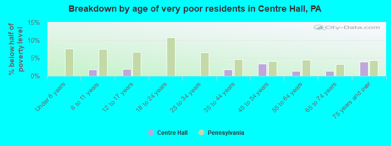 Breakdown by age of very poor residents in Centre Hall, PA