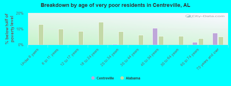 Breakdown by age of very poor residents in Centreville, AL