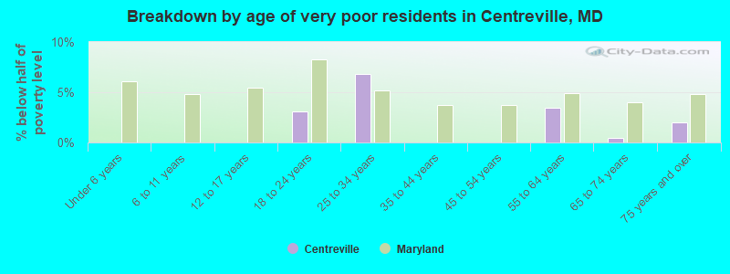 Breakdown by age of very poor residents in Centreville, MD
