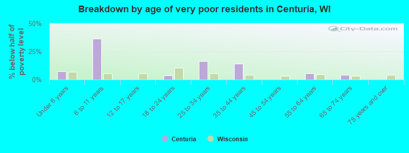 Breakdown by age of very poor residents in Centuria, WI