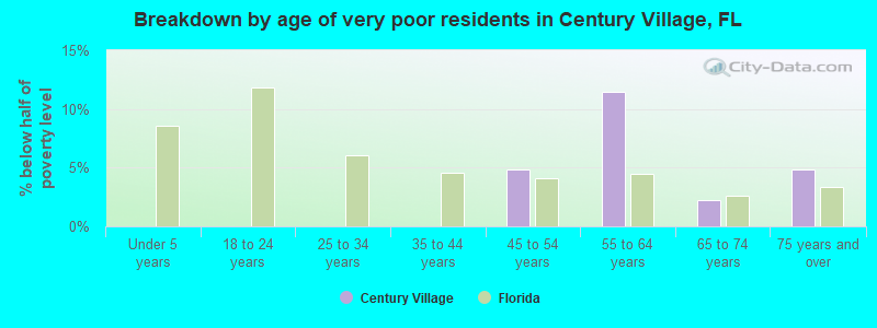 Breakdown by age of very poor residents in Century Village, FL