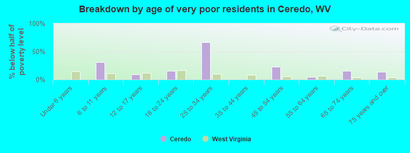 Breakdown by age of very poor residents in Ceredo, WV