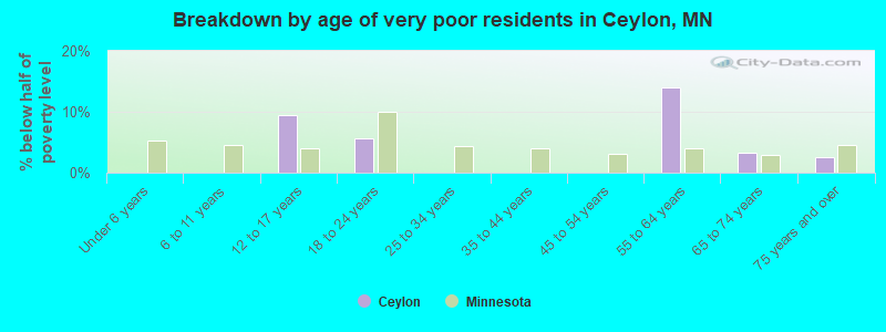 Breakdown by age of very poor residents in Ceylon, MN