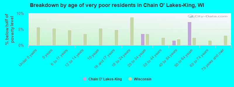 Breakdown by age of very poor residents in Chain O' Lakes-King, WI