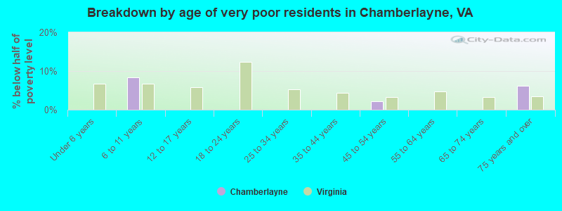 Breakdown by age of very poor residents in Chamberlayne, VA