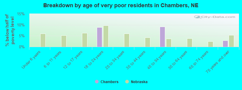 Breakdown by age of very poor residents in Chambers, NE