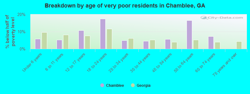 Breakdown by age of very poor residents in Chamblee, GA