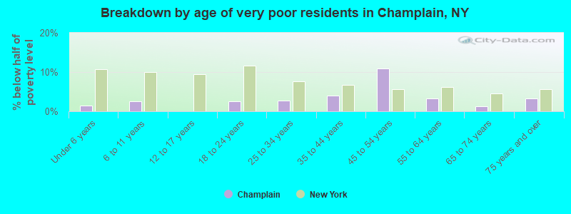Breakdown by age of very poor residents in Champlain, NY