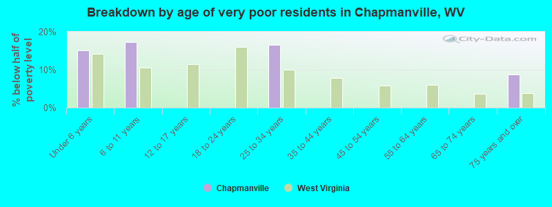 Breakdown by age of very poor residents in Chapmanville, WV