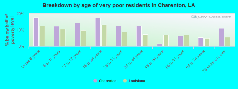 Breakdown by age of very poor residents in Charenton, LA
