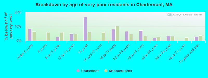 Breakdown by age of very poor residents in Charlemont, MA