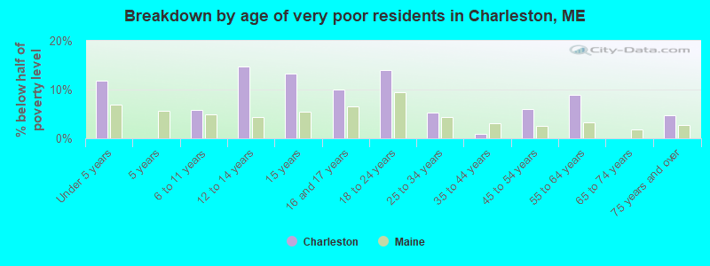 Breakdown by age of very poor residents in Charleston, ME