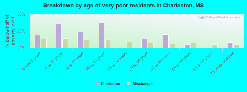 Breakdown by age of very poor residents in Charleston, MS