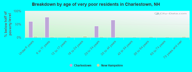 Breakdown by age of very poor residents in Charlestown, NH