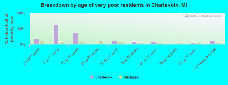 Breakdown by age of very poor residents in Charlevoix, MI