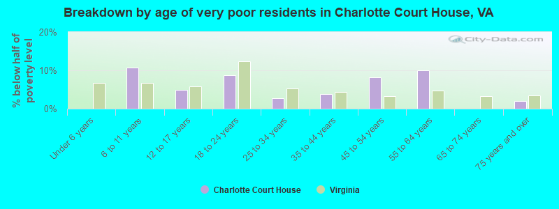 Breakdown by age of very poor residents in Charlotte Court House, VA