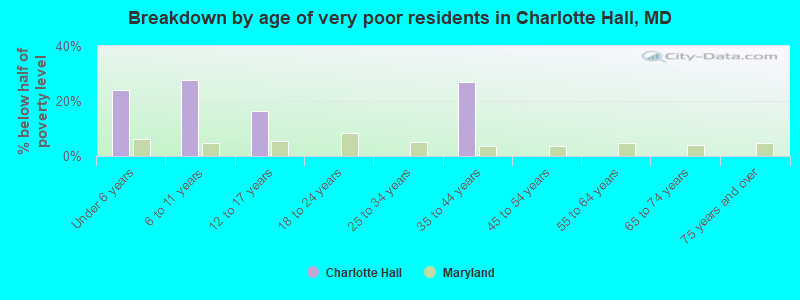 Breakdown by age of very poor residents in Charlotte Hall, MD